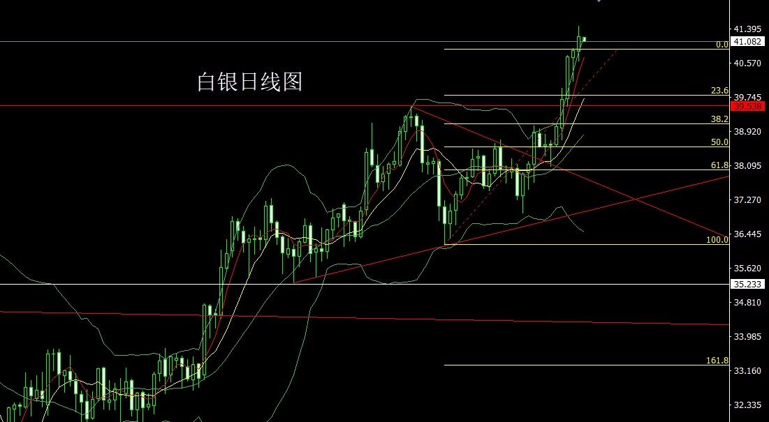 Silver daily chart